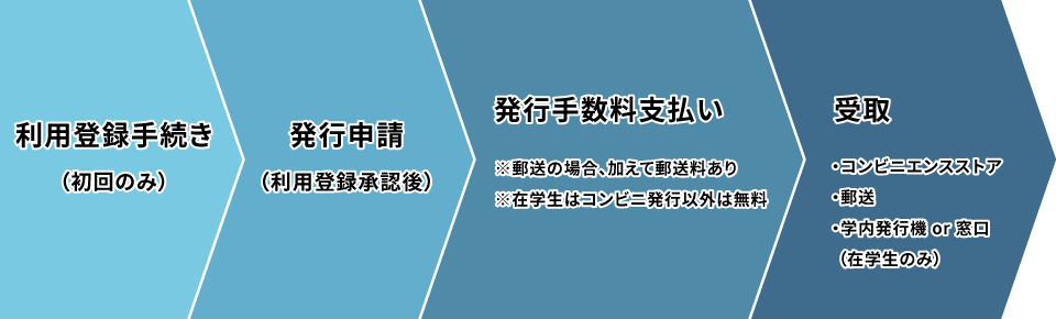 証明書発行サービス利用の流れ