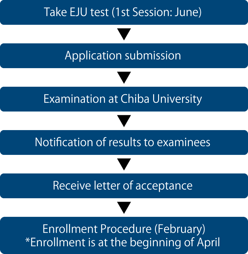 Admission Flow