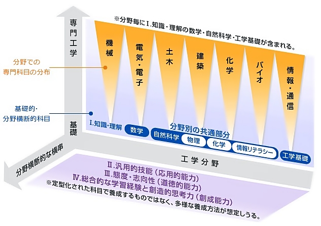 「分野別の到達目標」を踏まえた分野別カリキュラムのイメージ